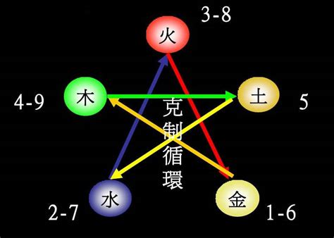 五行数字吉凶|1到9数字五行属性对照表